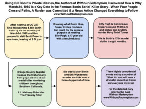 Enlargeable timeline chart of March 24, 1980, a day which had dramatic impact on all those connected directly and indirectly with the Bill Bonin Freeway Killer Cases. 